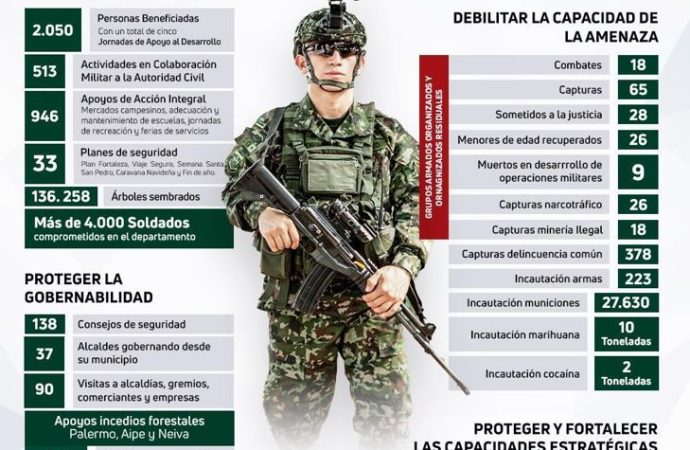 Novena Brigada presenta resultados de Misión Huila