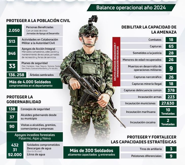 Novena Brigada presenta resultados de Misión Huila